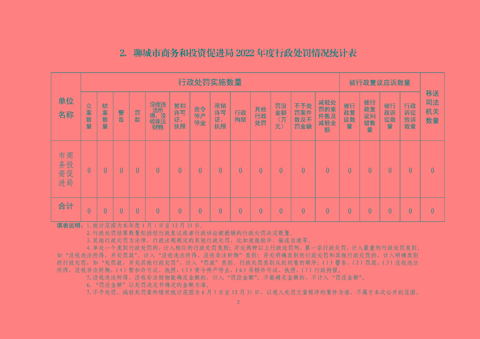 市商务投资促进局2022年行政执法统计清单_页面_2.jpg